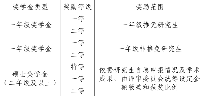 硕士研究生学业奖学金等级与金额设定标准.jpg